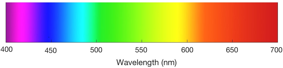 visible spectrum of light and the associated colors